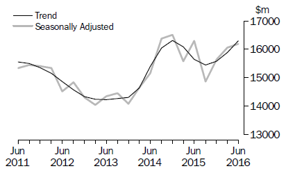 Graph: Actual New Capital Expenditure - Other Selected Industries