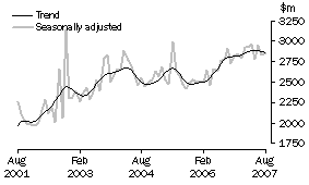 Graph: New residential building