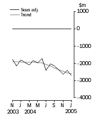 Graph: Balance on goods and services
