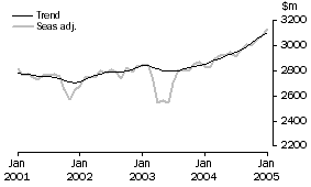 Graph: SERVICES DEBITS