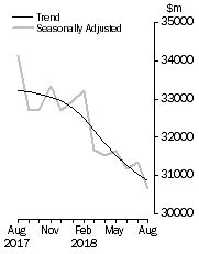 Graph: Value of dwelling commitments, Total dwellings