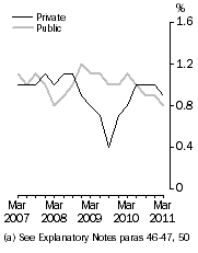 Graph: WPI—Quarterly changes: Trend(a), Total hourly rates of pay excluding bonuses