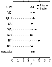 Graph: WPI—Annual change: original, Total hourly rates of pay excluding bonuses—States/Territories, by sector, Mar Qtr 2011