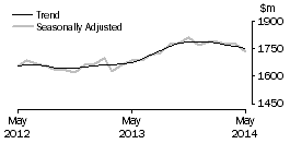 Graph: Clothing, footwear and personal accessory retailing
