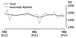 Graph: Department Stores