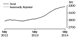 Graph: Cafes, restaurants and takeaway food services