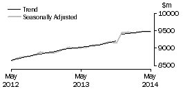 Graph: Food retailing