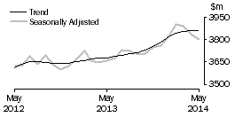 Graph: Houshold goods retailing