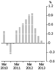 Graph: Inventories (volume terms), Trend estimates