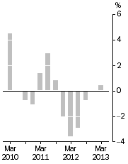 Graph: Company gross operating profits, Trend estimates