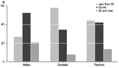 Graph: Graph - Age at retirement  by sex