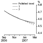 Graph: What if Unemployment Rate