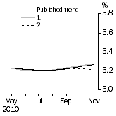Graph: What if Unemployment Rate