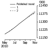 Graph: What if Employed Persons