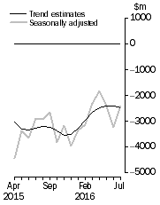 Graph: This graph shows the Balance on Goods and Services for the Trend and Seasonally adjusted series