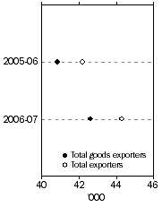 Graph: Total Number of Exporters