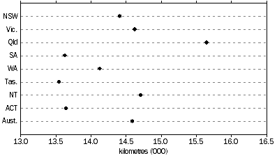 Average kilometres travelled, State/territory of registration—Year ended 31 October 2006