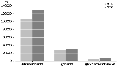 Total tonne-kilometres travelled, Type of vehicle—Years ended 31 October 2002 and 31 October 2006