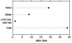 Total Fuel Consumption, Type of fuel—Year ended 31 October 2006