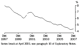 Graph: Unemployment rate