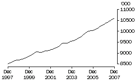 Graph: Employed persons