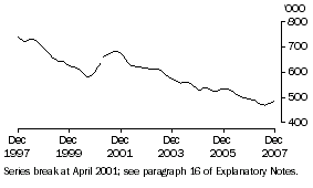Graph: Unemployed persons