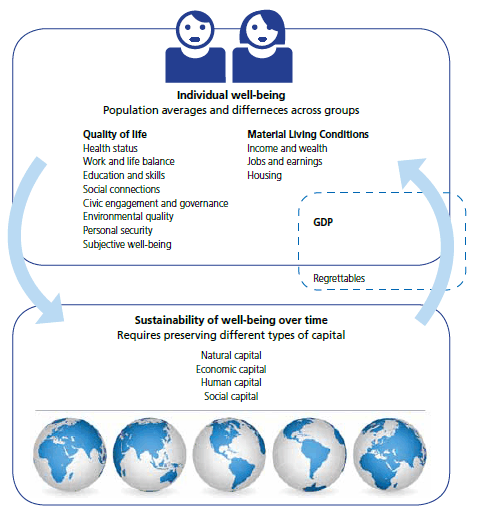 Figure 5.5: The ‘How’s Life?’ framework for measuring wellbeing and progress