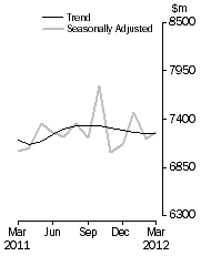 Graph: Personal Finance