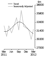 Graph: Commercial Finance