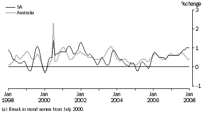 Retail turnover(a), current prices, trend, percentage change from previous month