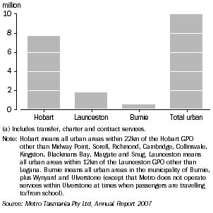 Graph: BUS PASSENGER MOVEMENTS, 2007
