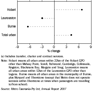 Graph: CHANGE IN BUS PASSENGER MOVEMENTS, 2002-03 to 2006-07