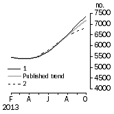 Graph: Private other dwelling units approved