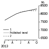 Graph: Private sector houses approved
