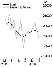 Graph: Dwelling units approved
