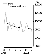 Graph: Private sector houses approved
