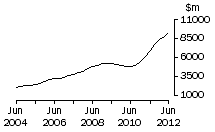 Graph: Qld, value of work done, trend estimates, chain volume measures