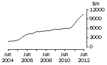 Graph: WA, value of work done, trend estimates, chain volume measures