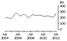 Graph: Graph Tas, value of work done, trend estimates, chain volume measures