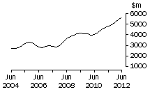 Graph: NSW, value of work done, trend estimates, chain volume measures