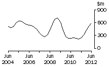 Graph: NT, value of work done, trend estimates, chain volume measures