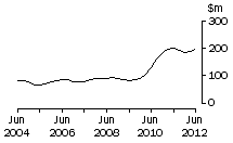 Graph: ACT, value of work done, trend estimates, chain volume measures