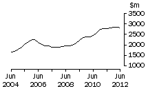 Graph: Vic, value of work done, trend estimates, chain volume measures