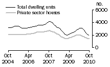 Graph: Dwelling units approved - Qld