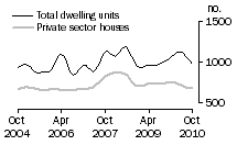 Graph: Dwelling units approved - SA