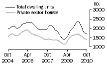 Graph: Dwelling units approved - WA