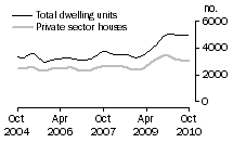 Graph: Dwelling units approved - VIC