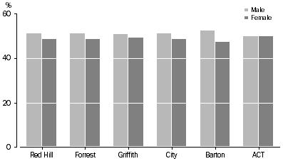 Graph 8.1: This graph shows the proportion of wage and salary earners by sex for ACT