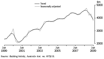 Graph: Value of Work Done, Chain Volume Measures—Queensland