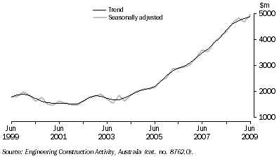 Graph: Engineering Construction Work Done, Chain Volume Measures—Queensland
